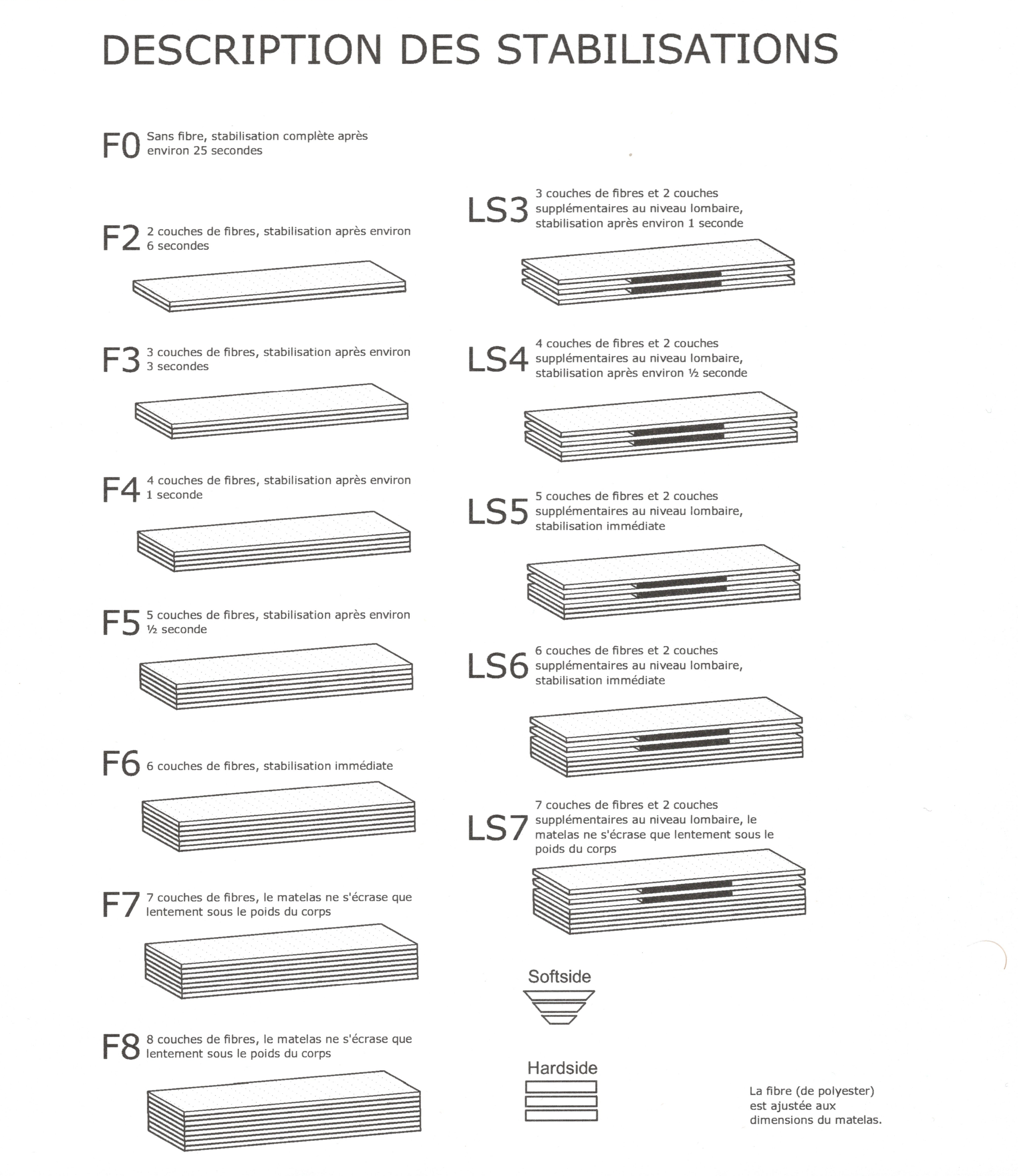 STABILISATIONS 1 AKVA Softside - Matelas à eau